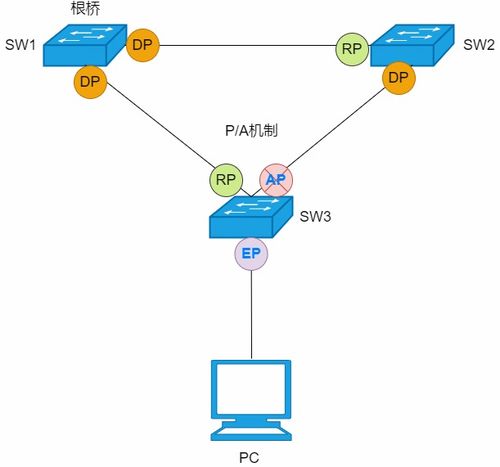 解析網絡環路防范技術 STP、RSTP與MSTP